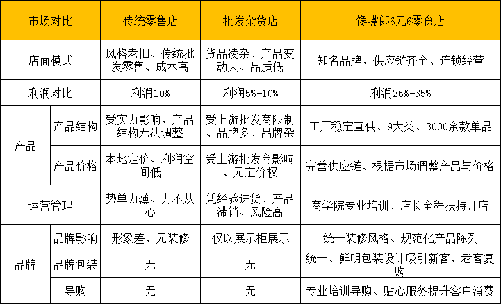 零食店加盟創(chuàng)業(yè)收益大嗎？