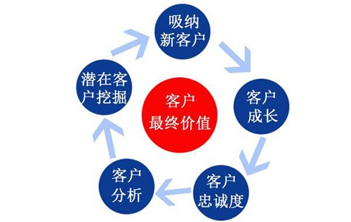 如何做好客戶管理，從而提升零食加盟店的銷售額