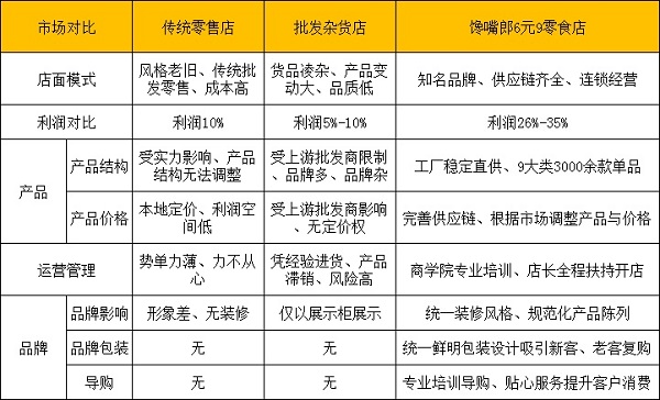饞嘴郎6元9零食店加盟賺錢嗎？