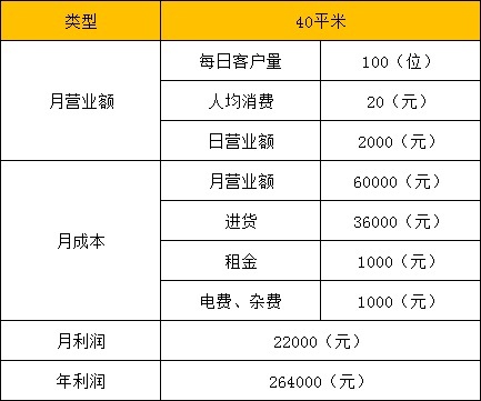 沒人注意的暴利行業(yè)：加盟休閑零食店，一年收入20萬(wàn)元是最為基礎(chǔ)的