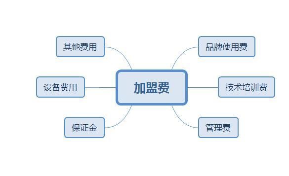 零食加盟店加盟費(fèi)是每年給還是一次給，有期限嗎？