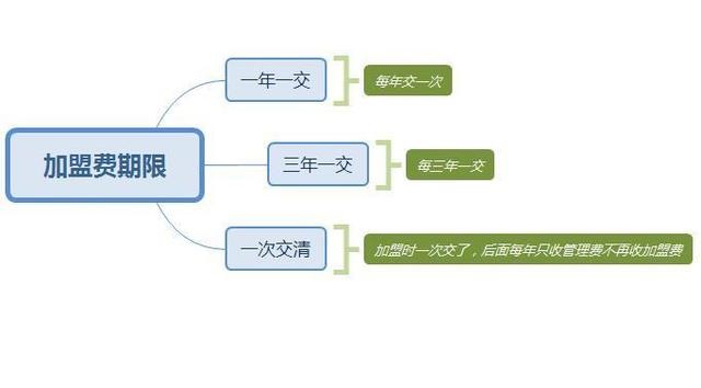 零食加盟店加盟費是每年給還是一次給，有期限嗎？